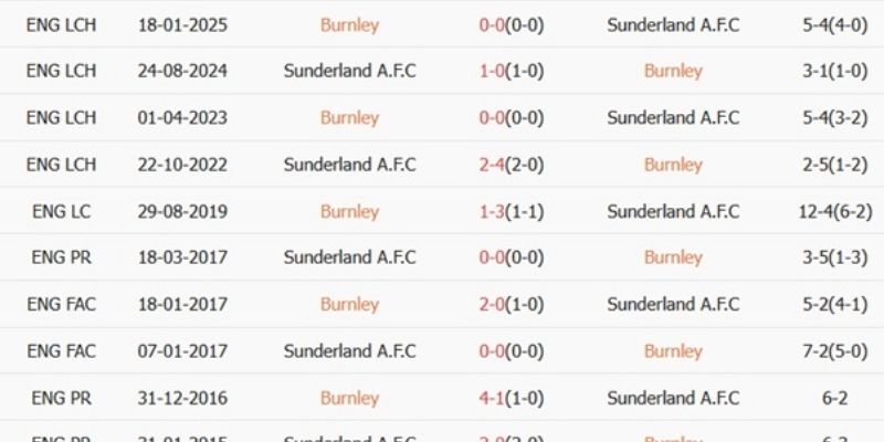 Phân tích sâu Soi Kèo Sunderland Vs Burnley Ngày 03/02/2026 03:00