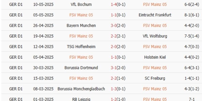 Soi kèo Bayer Leverkusen vs Mainz 05 Ngày 28/02/2026 21:30 qua phong độ