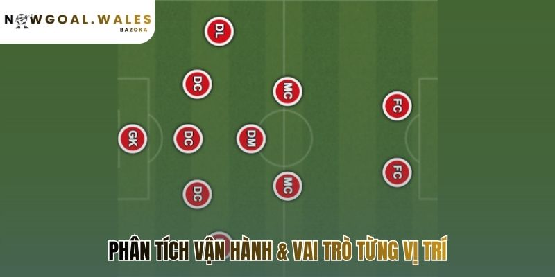 Khi đối đầu đội hình có 2 tiền đạo: Hệ thống 3 trung vệ tạo lợi thế quân số 3 chọi 2 ở hàng thủ. Các hậu vệ dễ dàng khóa chặt và bọc lót, vô hiệu hóa cặp tiền đạo đối phương.