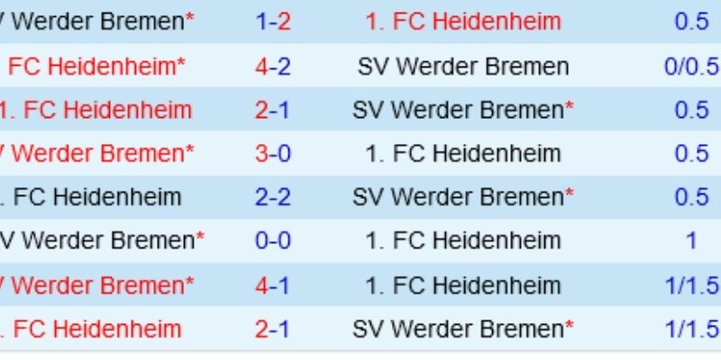 Soi kèo Werder Bremen vs FC Heidenheim Ngày 28/02/2026 21:30 ưu ái đội khách
